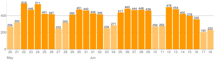 Visits for the past 30 days